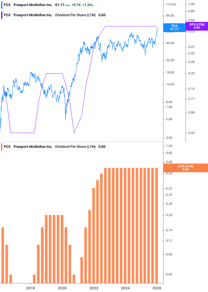 Dividend Growth Chart