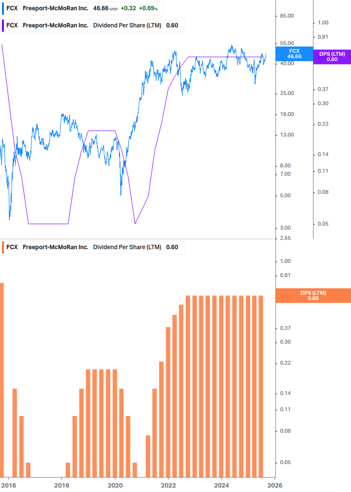 Dividend Growth Chart