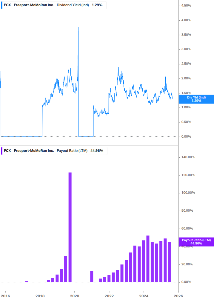 Dividend Safety Chart