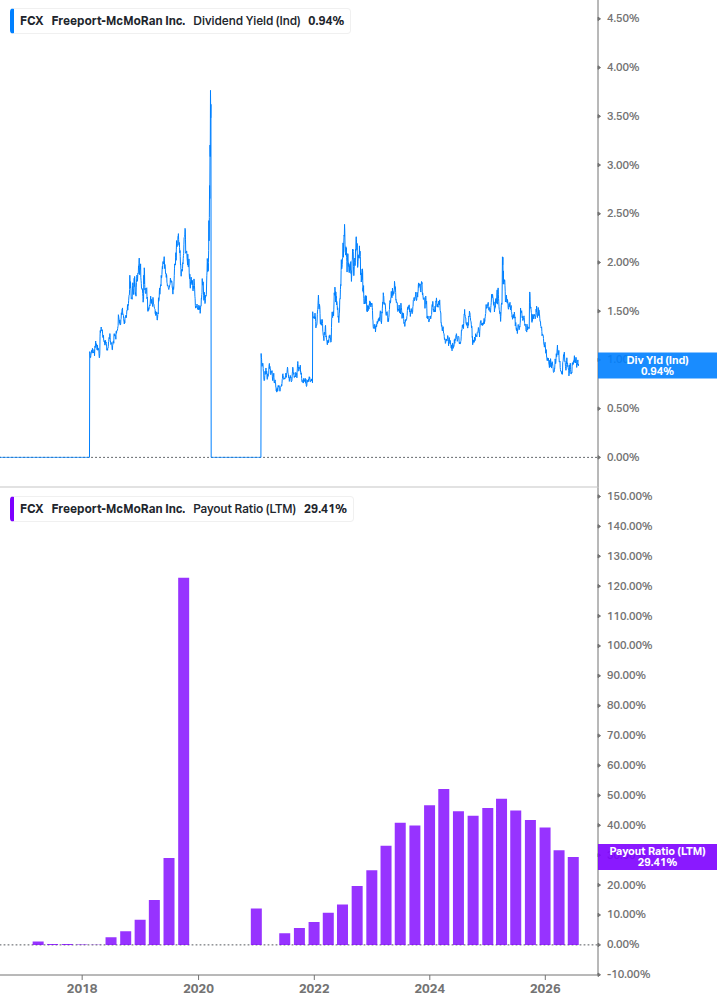Dividend Safety Chart
