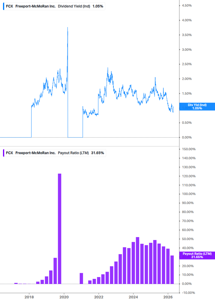 Dividend Safety Chart