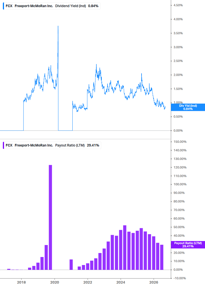 Dividend Safety Chart