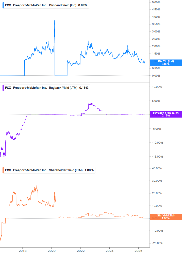 Shareholder Yield Chart