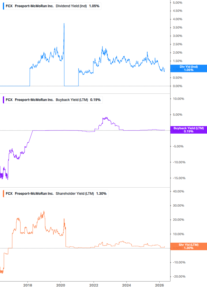 Shareholder Yield Chart