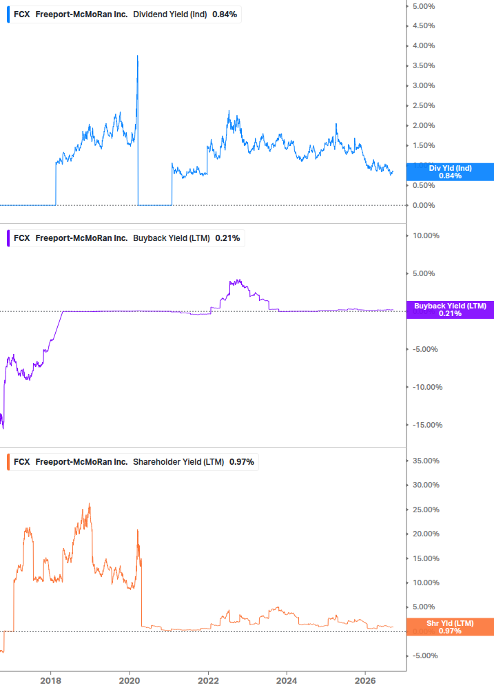 Shareholder Yield Chart