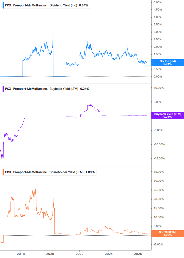 Shareholder Yield Chart