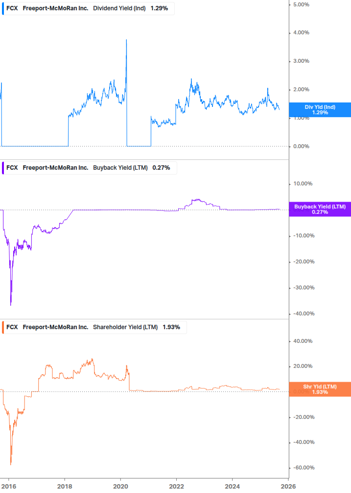 Shareholder Yield Chart