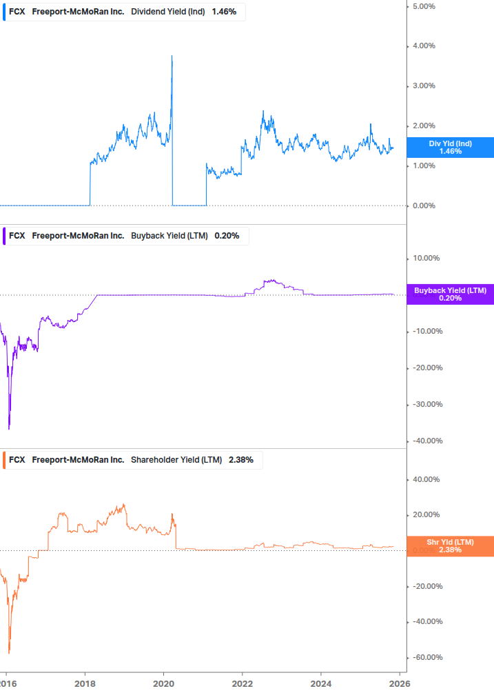 Shareholder Yield Chart