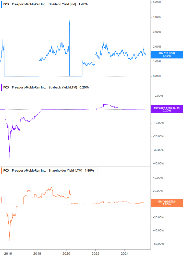 Shareholder Yield Chart