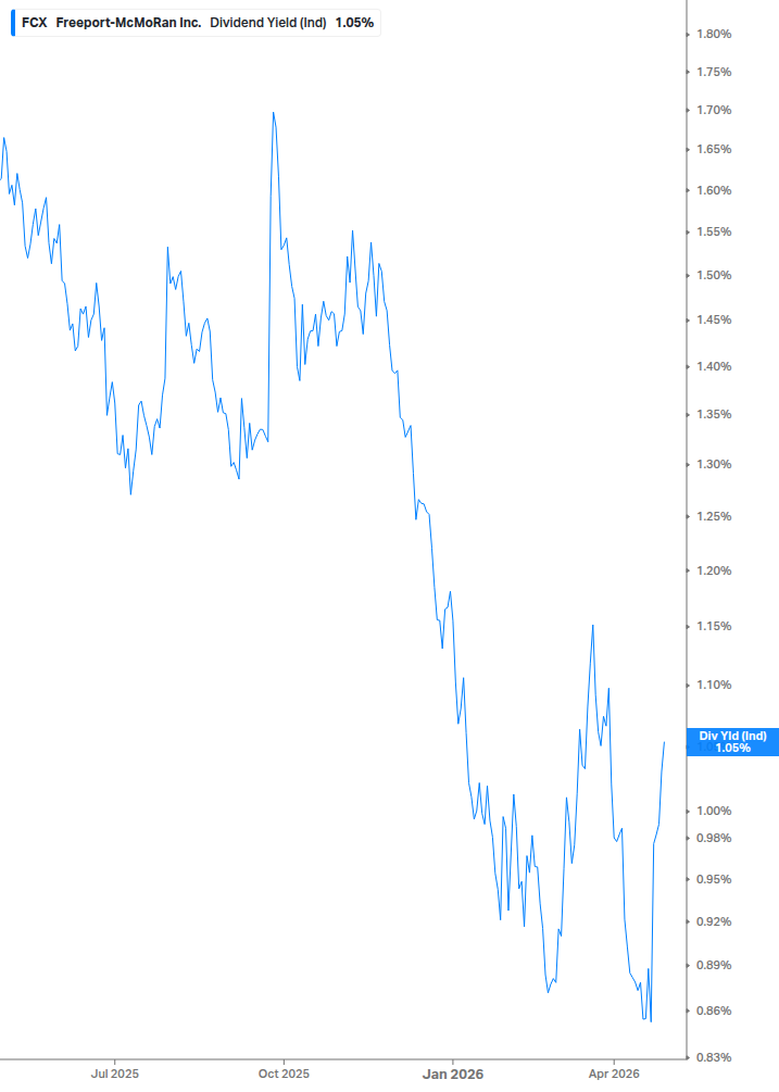 Dividend Yield Chart