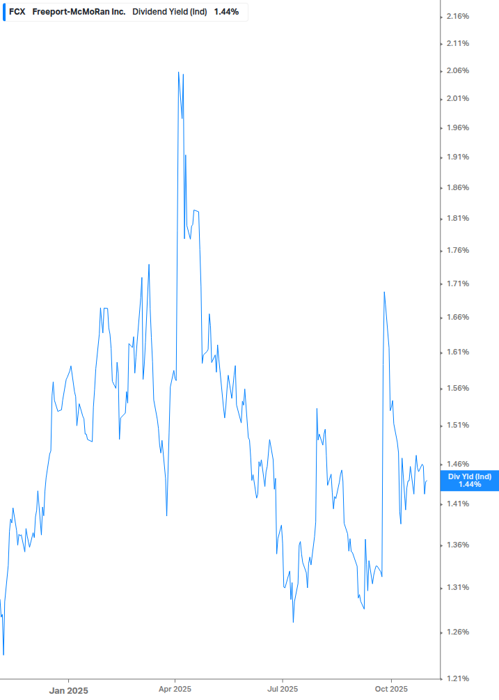 Dividend Yield Chart