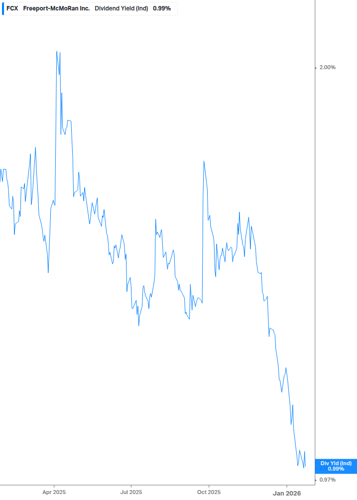 Dividend Yield Chart