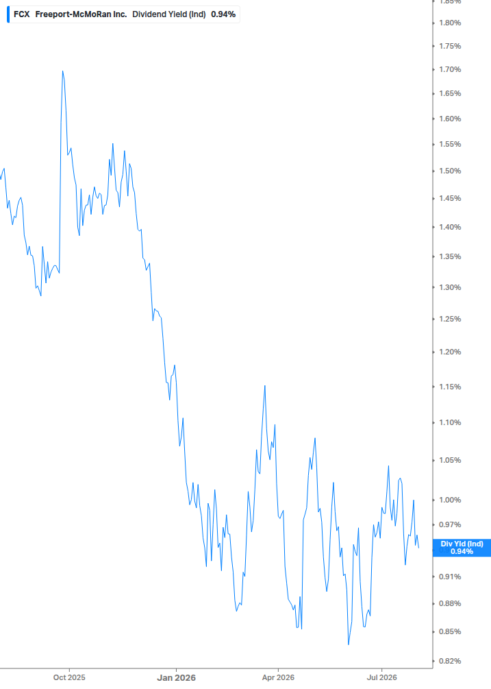 Dividend Yield Chart