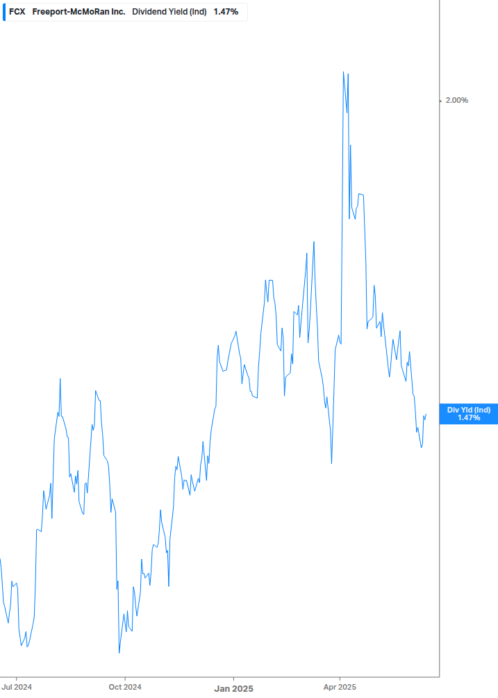 Dividend Yield Chart