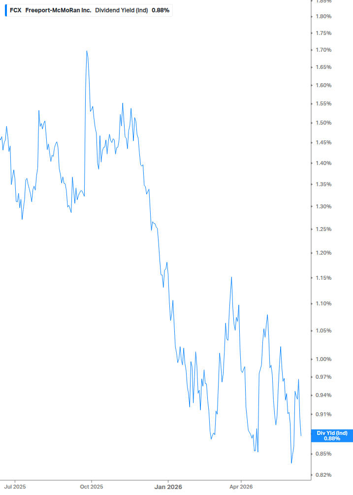 Dividend Yield Chart