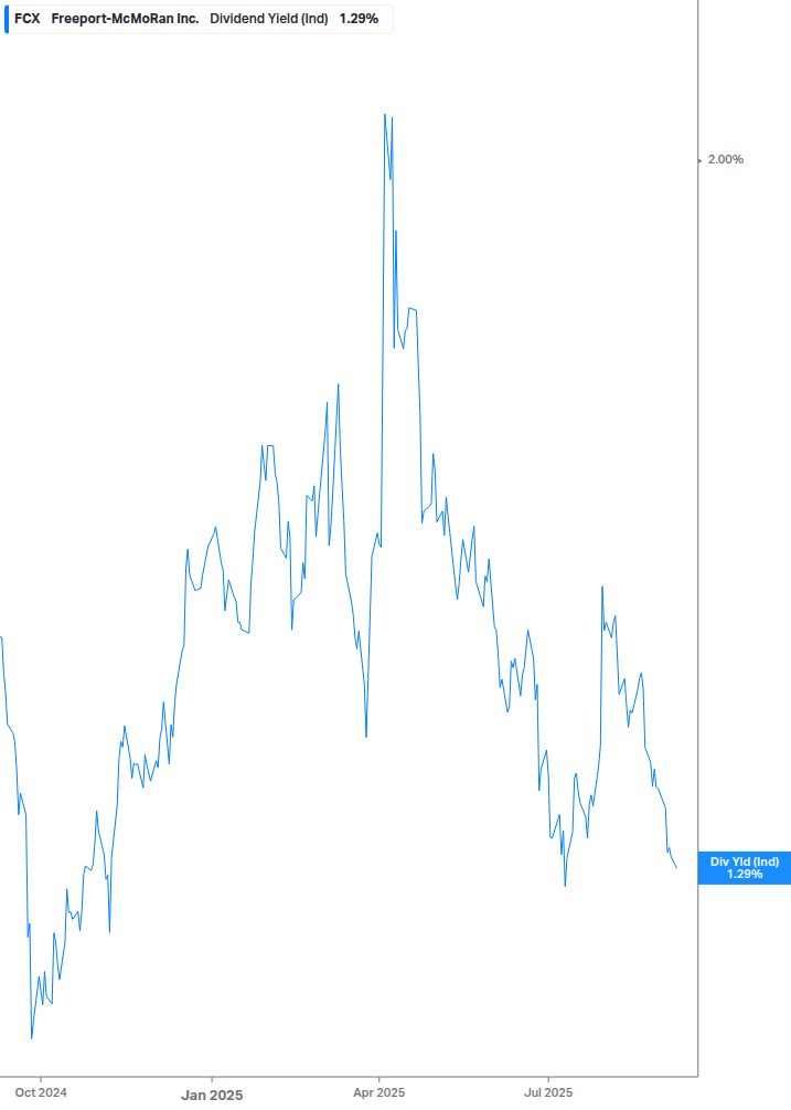 Dividend Yield Chart