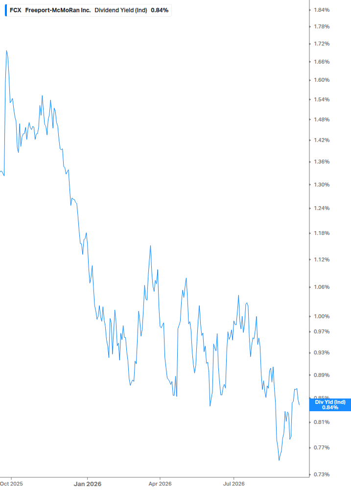Dividend Yield Chart