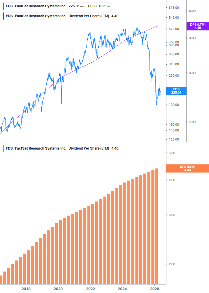 Dividend Growth Chart