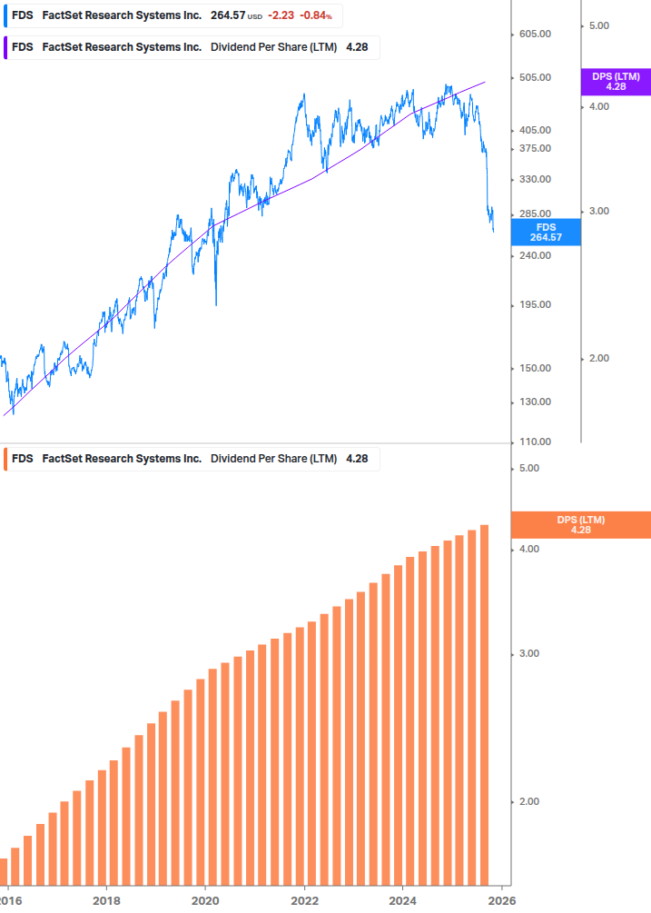 Dividend Growth Chart