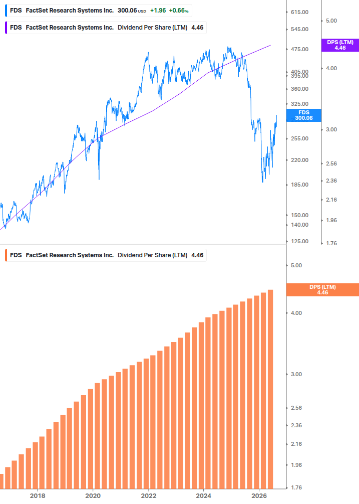 Dividend Growth Chart