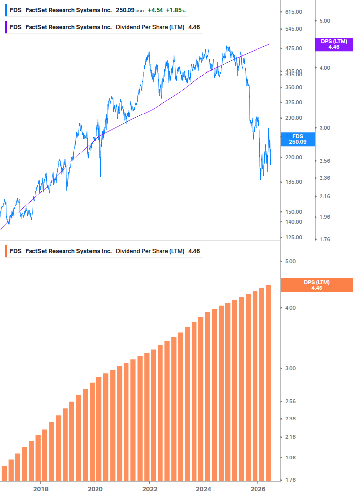 Dividend Growth Chart