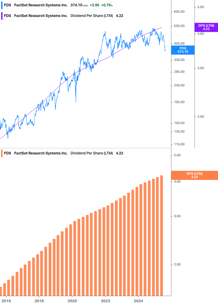 Dividend Growth Chart