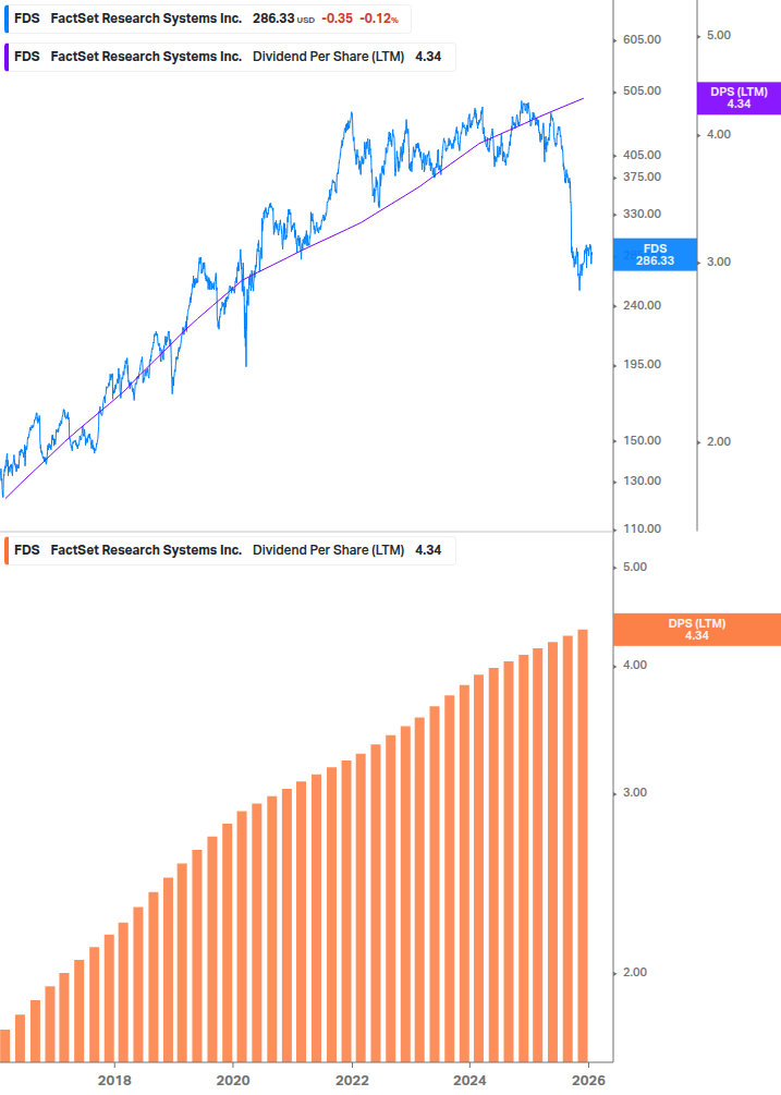 Dividend Growth Chart