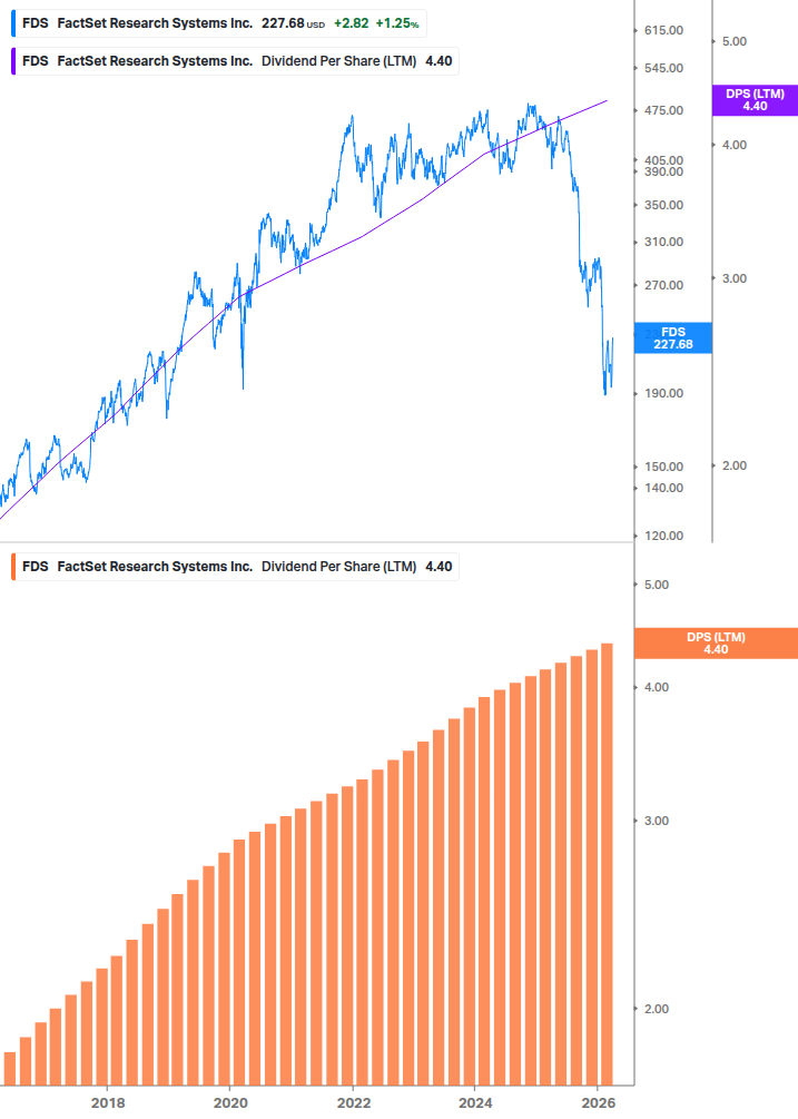 Dividend Growth Chart