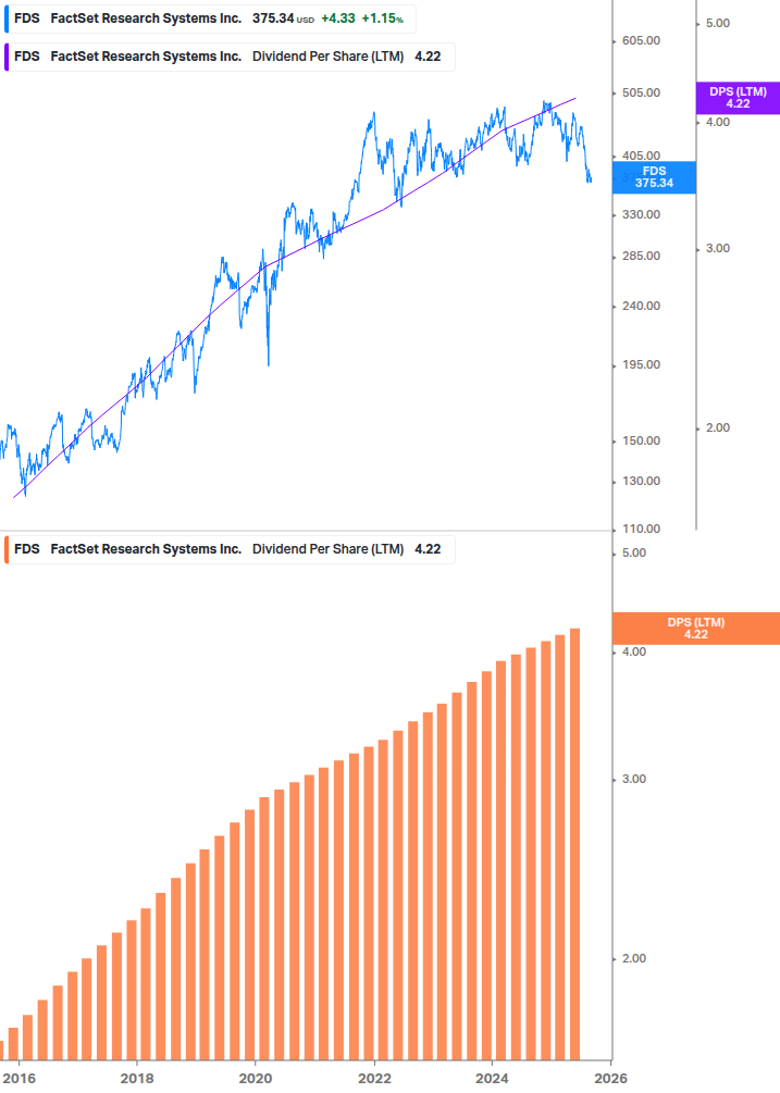 Dividend Growth Chart