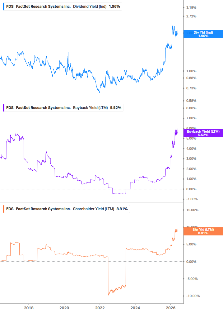 Shareholder Yield Chart