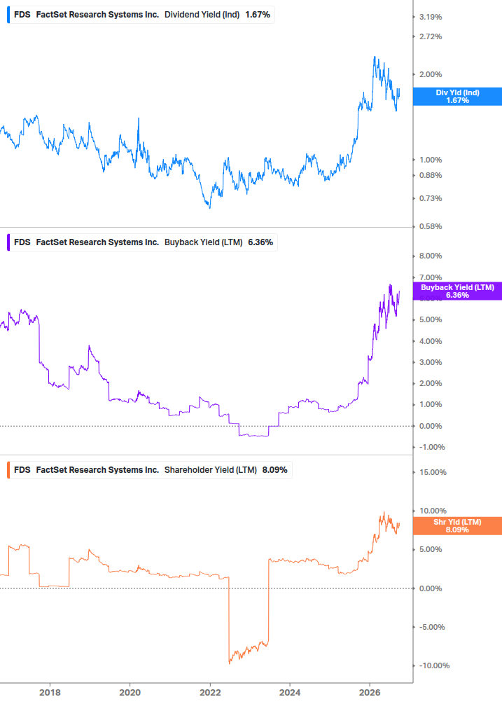 Shareholder Yield Chart