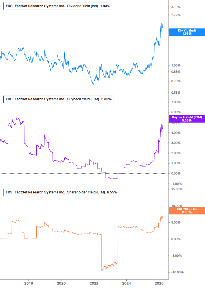 Shareholder Yield Chart