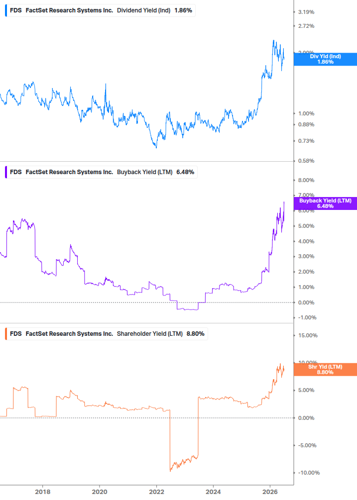 Shareholder Yield Chart