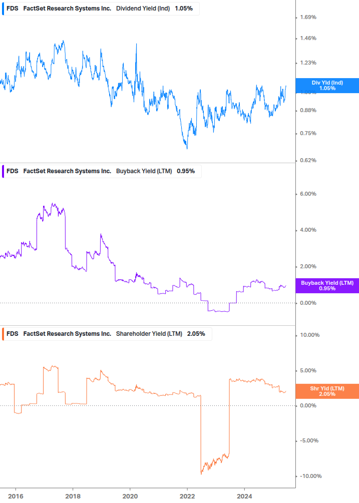 Shareholder Yield Chart