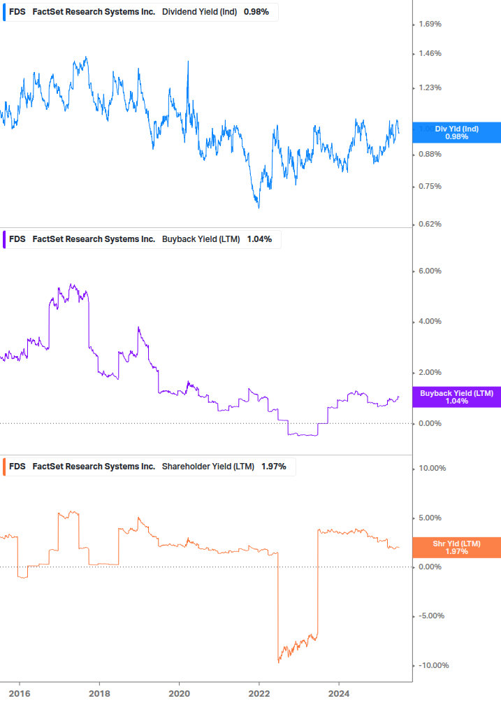Shareholder Yield Chart