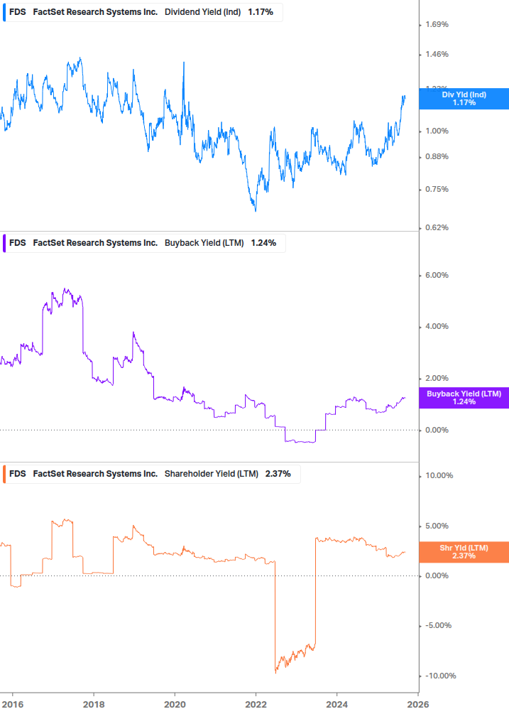 Shareholder Yield Chart
