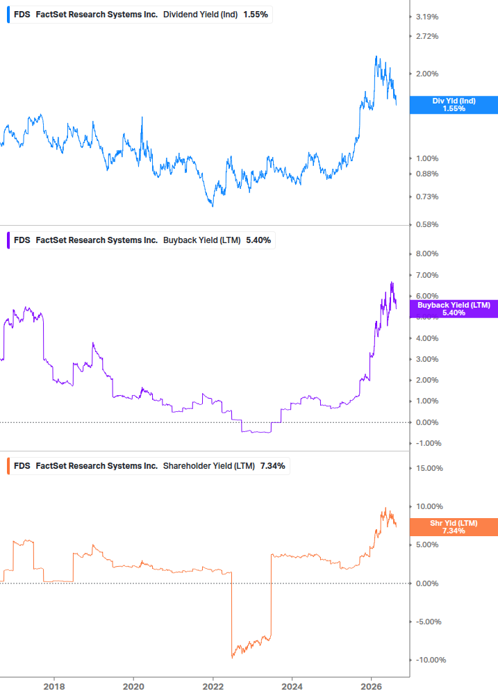 Shareholder Yield Chart