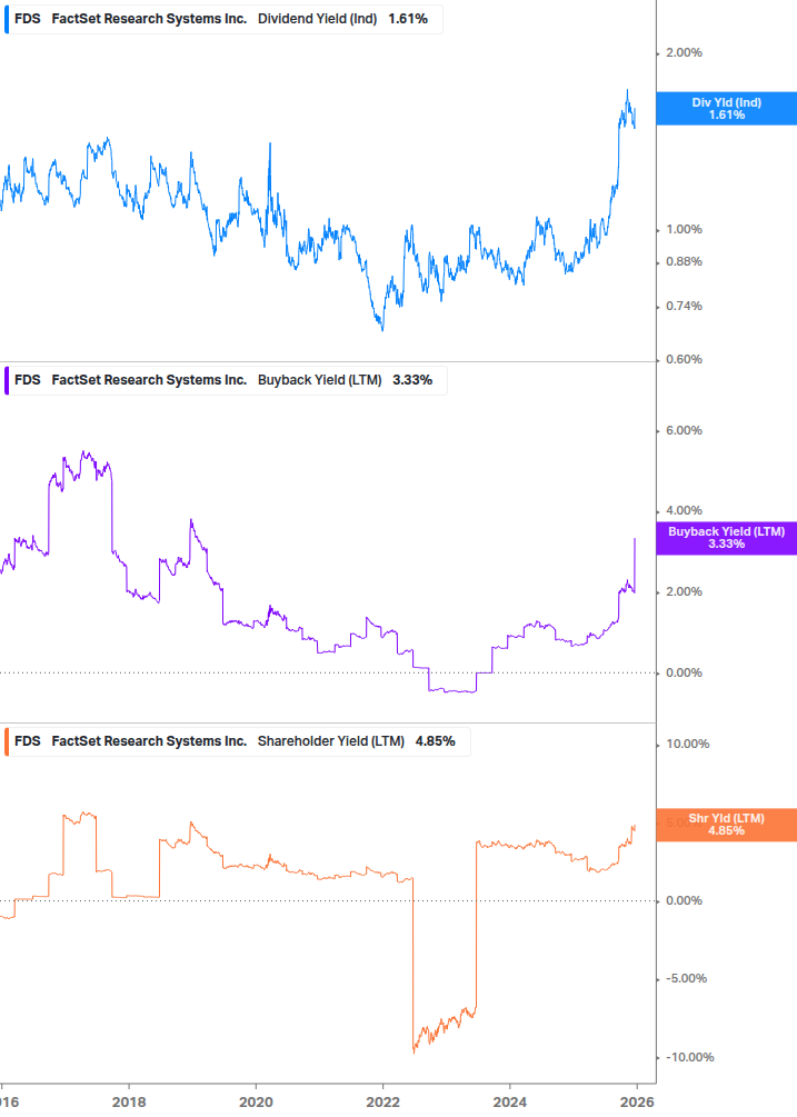 Shareholder Yield Chart