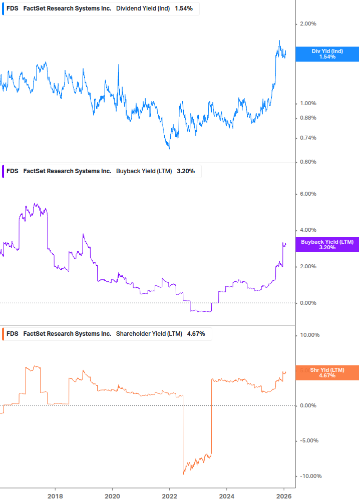 Shareholder Yield Chart
