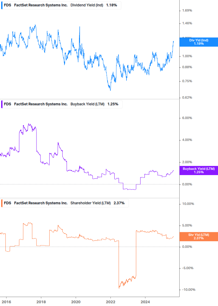 Shareholder Yield Chart