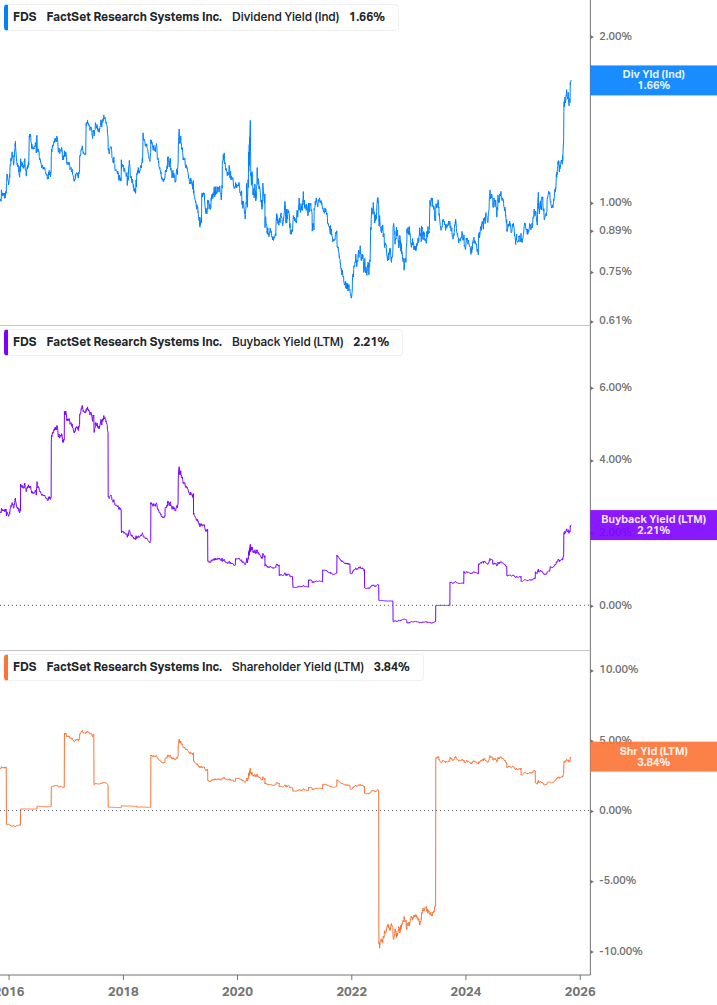 Shareholder Yield Chart
