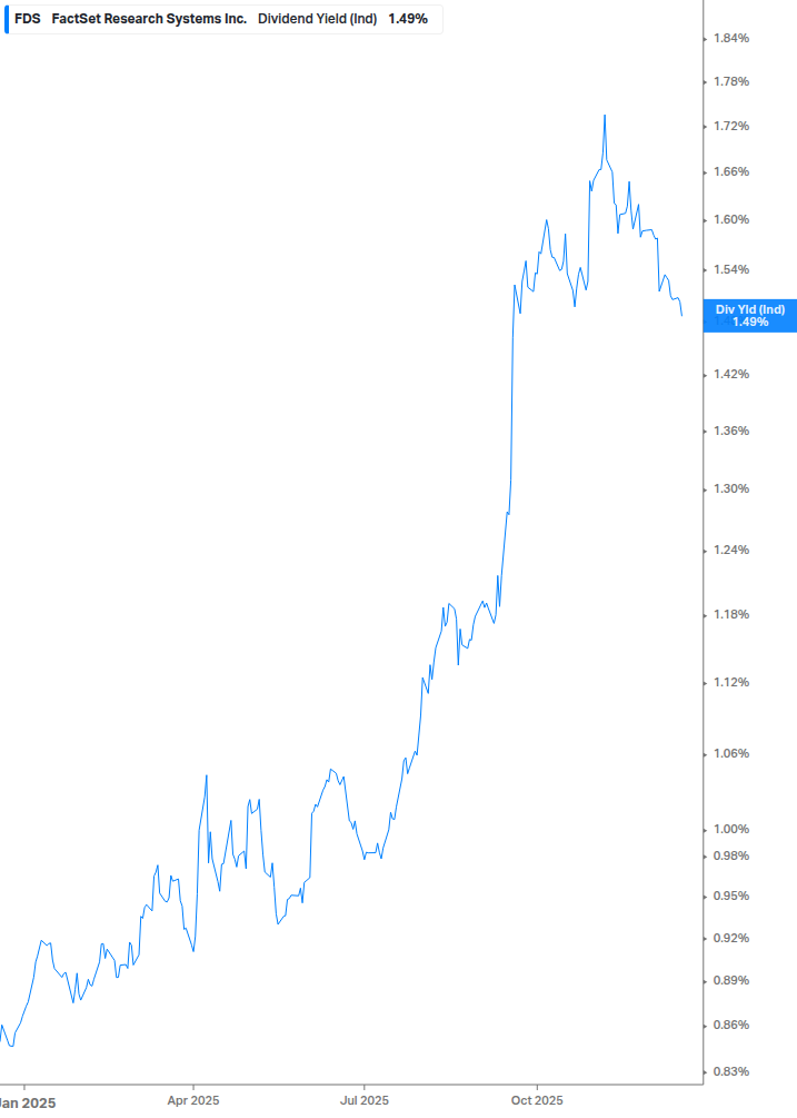 Dividend Yield Chart