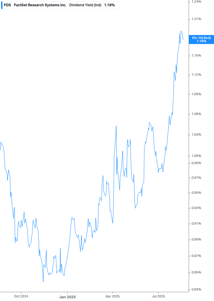 Dividend Yield Chart
