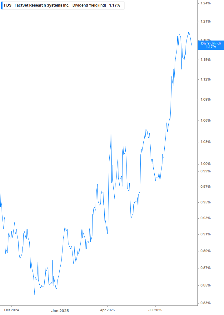 Dividend Yield Chart