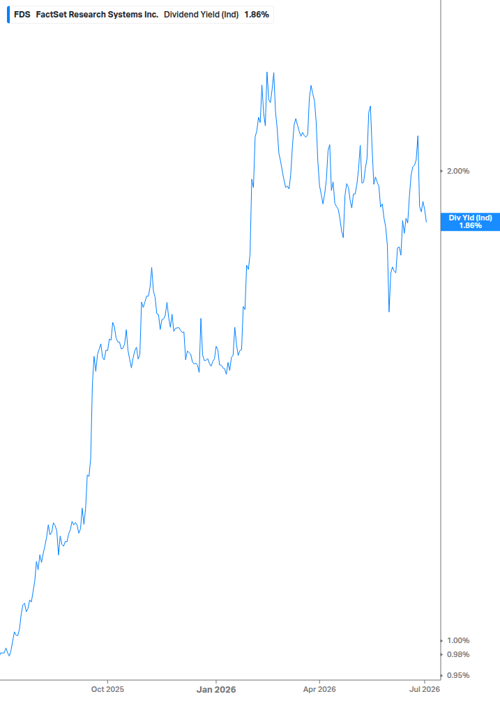 Dividend Yield Chart