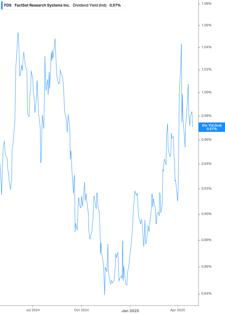 Dividend Yield Chart
