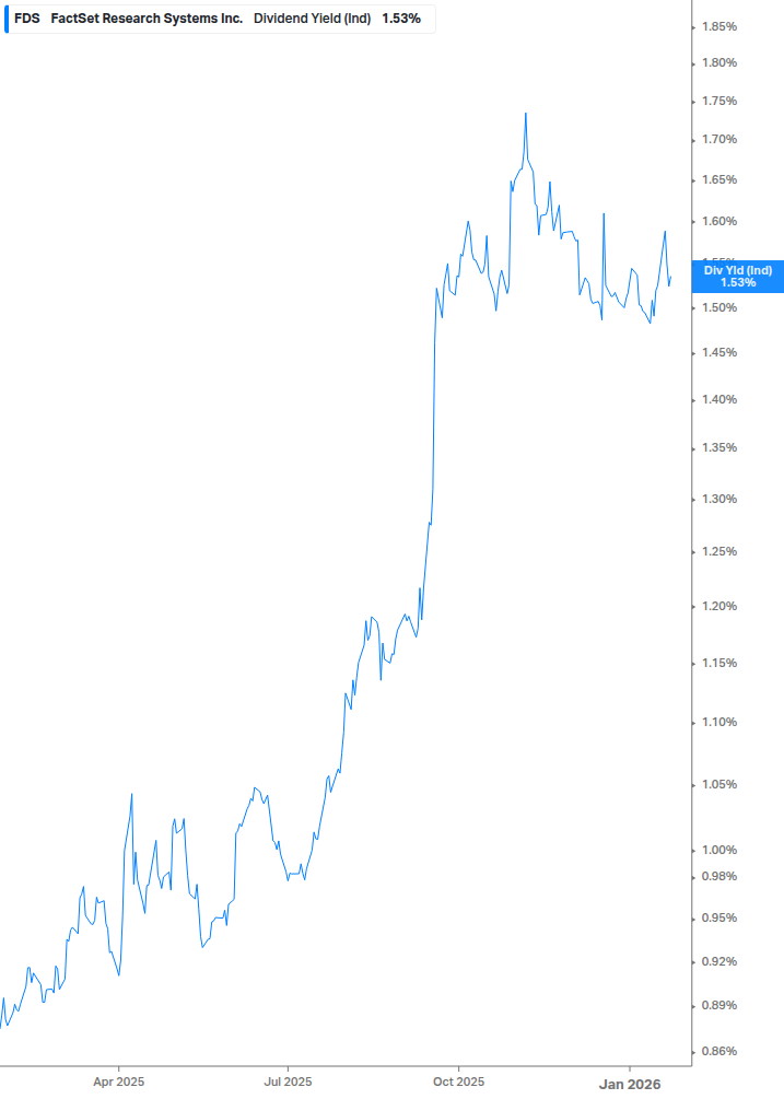 Dividend Yield Chart