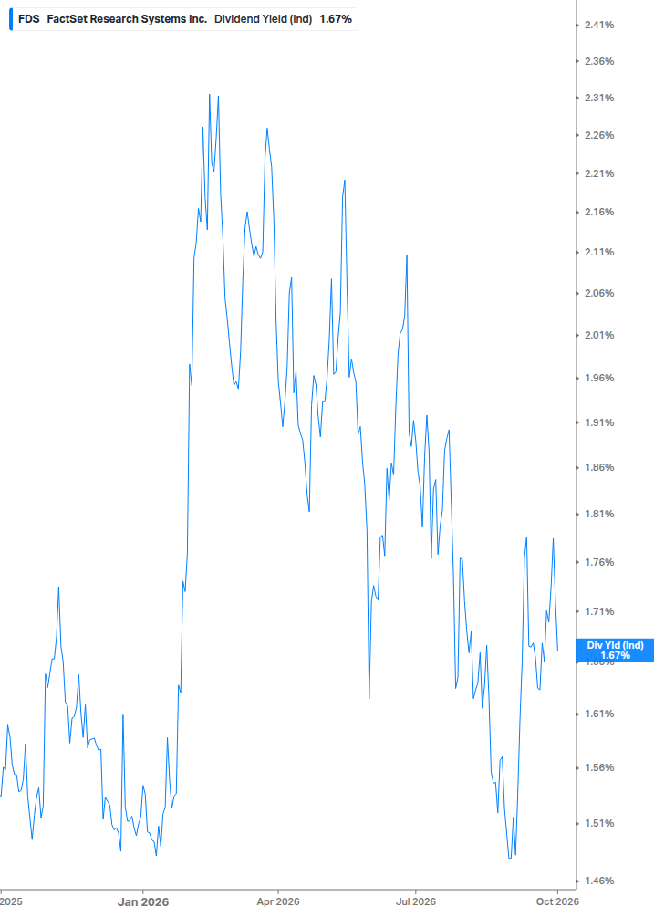 Dividend Yield Chart