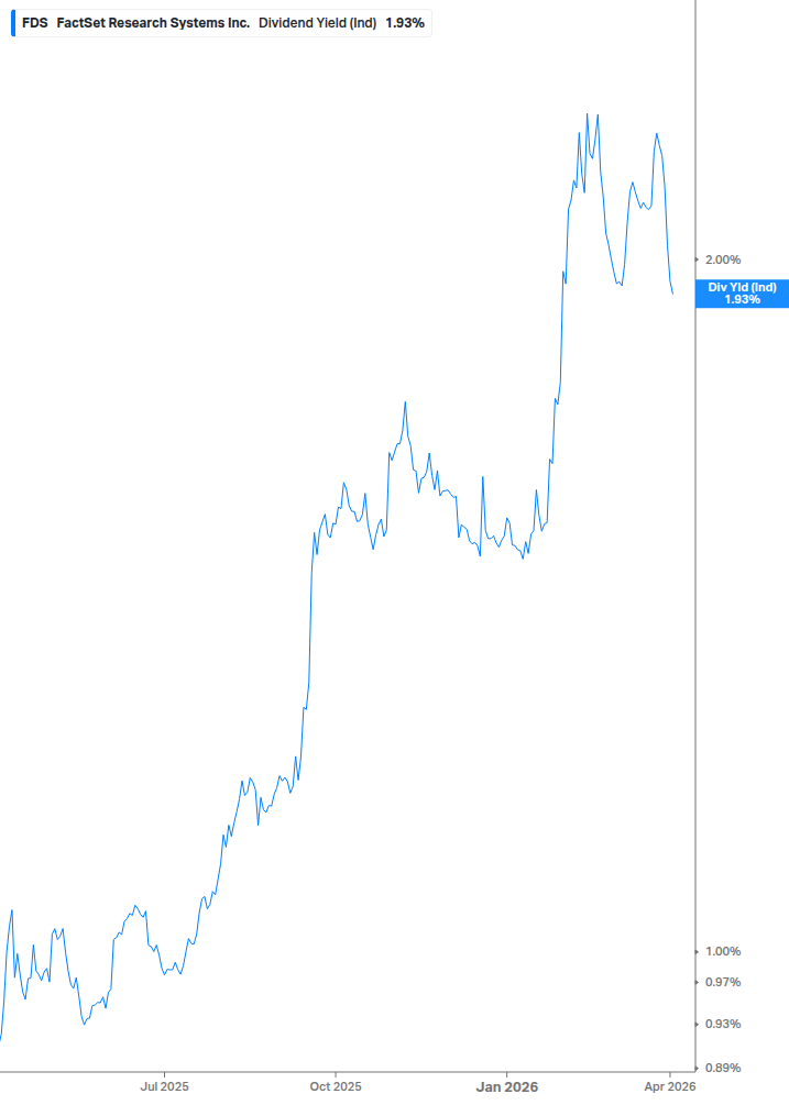 Dividend Yield Chart