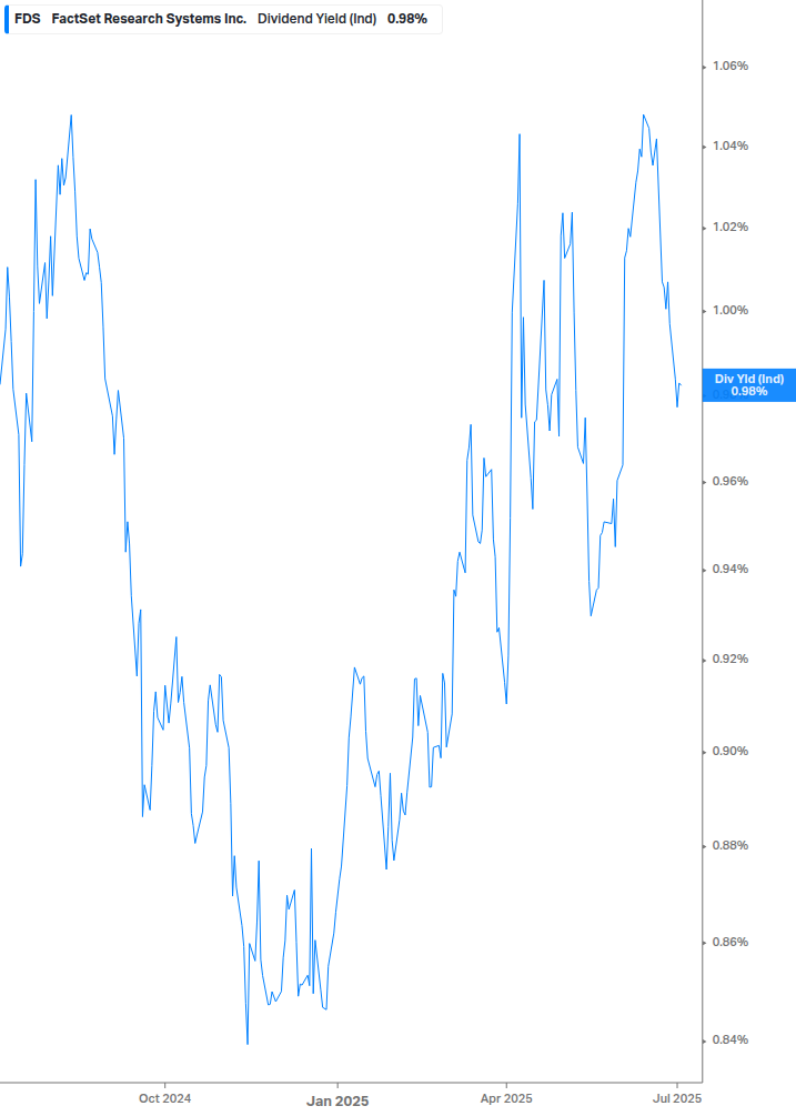 Dividend Yield Chart